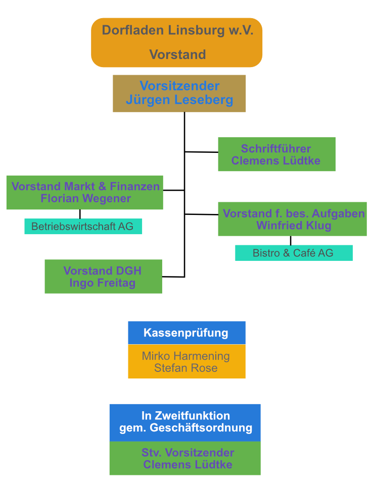 Organigramm